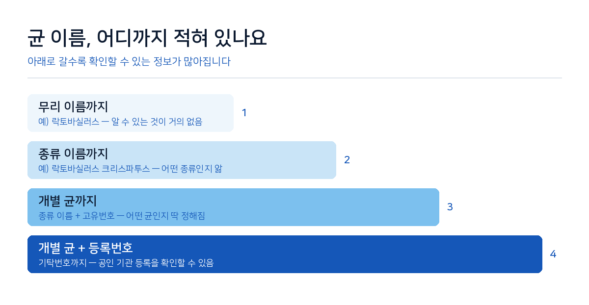 균 이름은 무리 → 종류 → 개별 균 → 등록번호 순으로 자세해집니다.