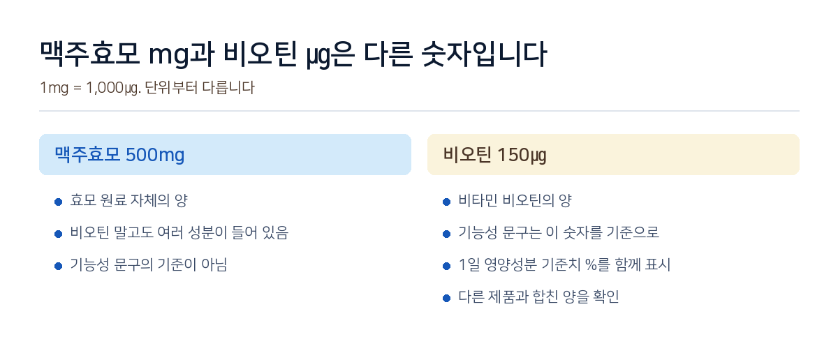 맥주효모 함유량과 비오틴 함량은 서로 다른 숫자입니다.