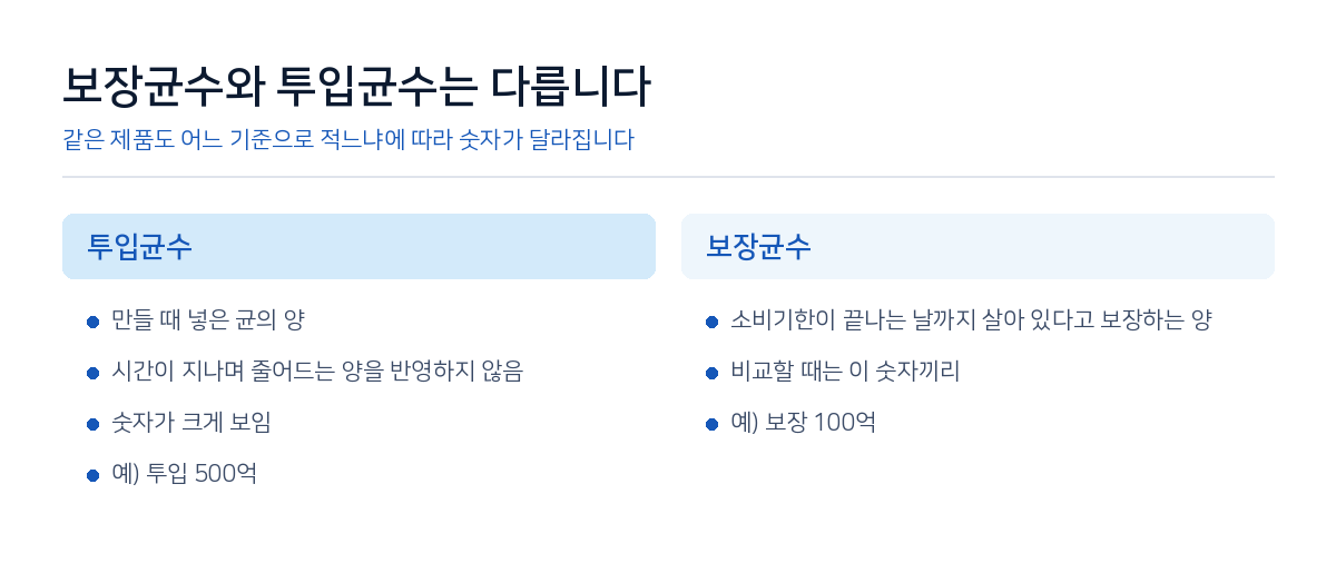 같은 제품도 어느 기준으로 적느냐에 따라 숫자가 달라집니다.