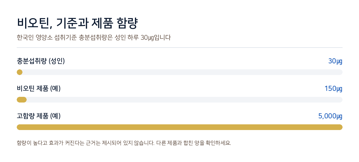 기준은 30㎍, 시중 제품은 그보다 훨씬 많이 든 경우가 흔합니다.
