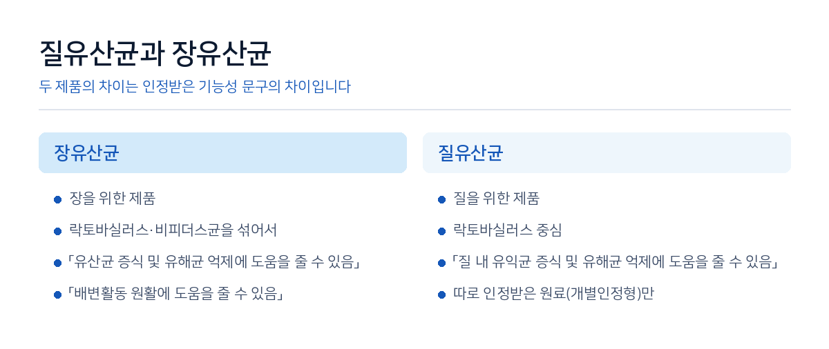 두 제품의 차이는 인정받은 기능성 문구의 차이입니다.